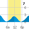 Aquinnah tide chart for Saturday, February 7, 2026