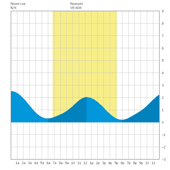 Aquinnah tide chart for Sunday, February 8, 2026