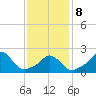 Aquinnah tide chart for Sunday, February 8, 2026