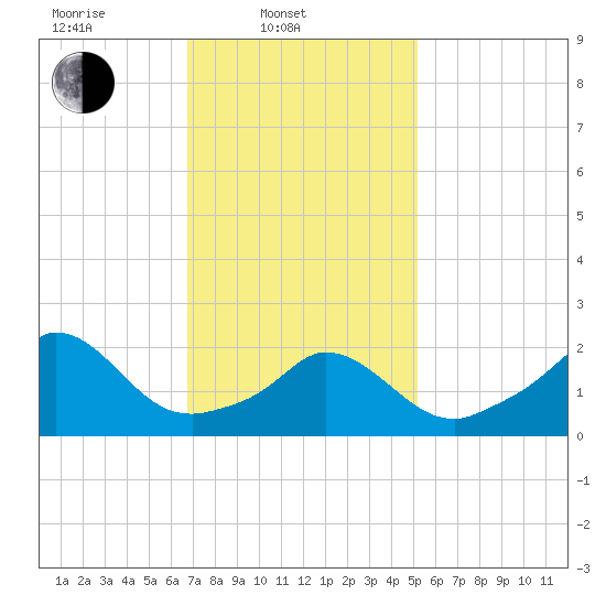 Aquinnah tide chart for Monday, February 9, 2026