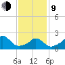 Aquinnah tide chart for Monday, February 9, 2026
