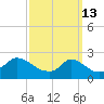 Aquinnah tide chart for Friday, March 13, 2026