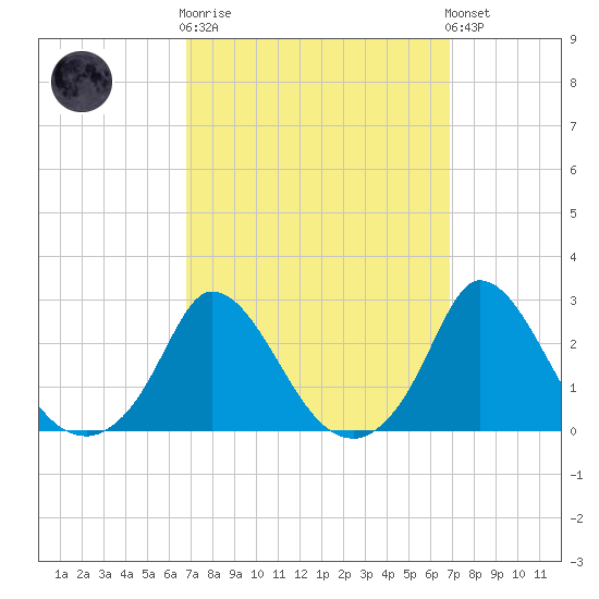Aquinnah tide chart for Wednesday, March 18, 2026