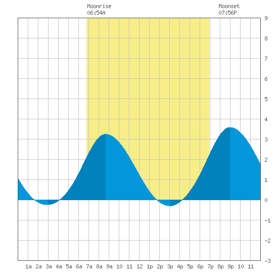 Aquinnah tide chart for Thursday, March 19, 2026
