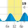 Aquinnah tide chart for Thursday, March 19, 2026