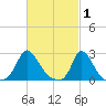 Aquinnah tide chart for Sunday, March 1, 2026