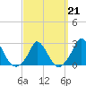 Aquinnah tide chart for Saturday, March 21, 2026