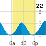 Aquinnah tide chart for Sunday, March 22, 2026
