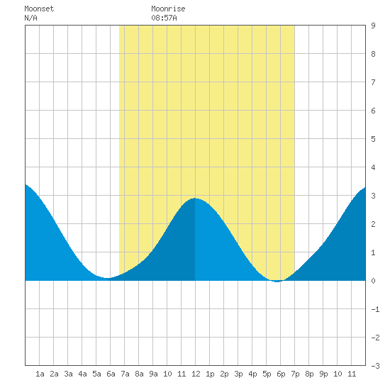 Aquinnah tide chart for Monday, March 23, 2026