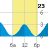 Aquinnah tide chart for Monday, March 23, 2026