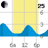 Aquinnah tide chart for Wednesday, March 25, 2026