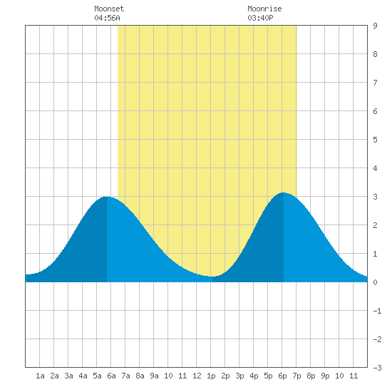 Aquinnah tide chart for Sunday, March 29, 2026