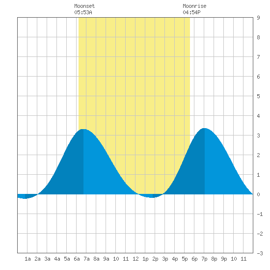 Aquinnah tide chart for Monday, March 2, 2026