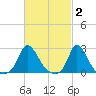 Aquinnah tide chart for Monday, March 2, 2026