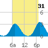 Aquinnah tide chart for Tuesday, March 31, 2026