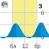 Aquinnah tide chart for Tuesday, March 3, 2026