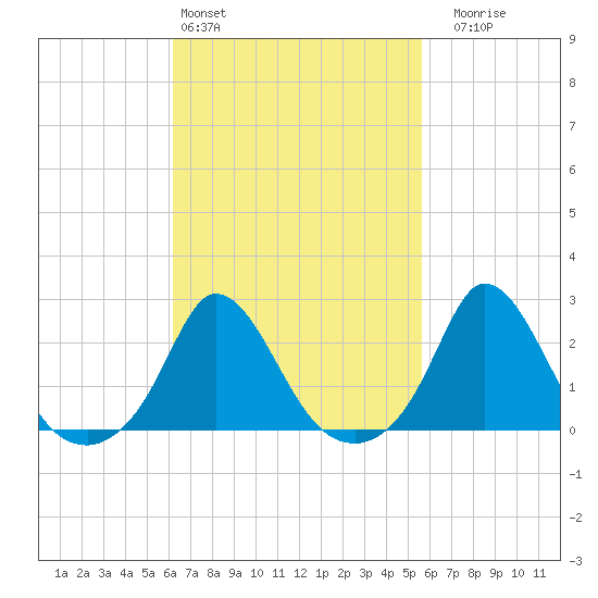 Aquinnah tide chart for Wednesday, March 4, 2026