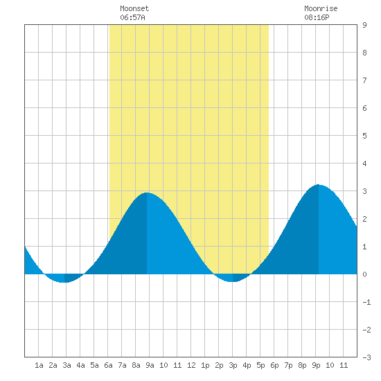 Aquinnah tide chart for Thursday, March 5, 2026