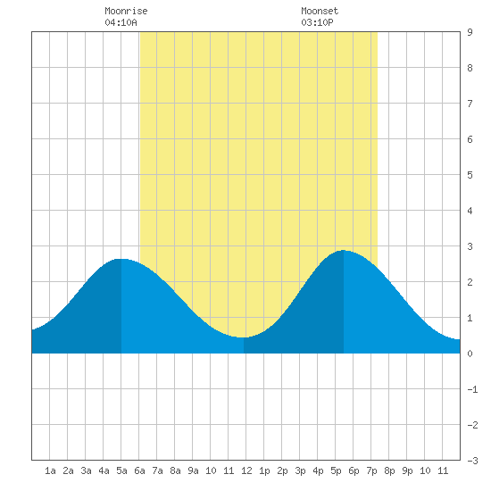 Aquinnah tide chart for Monday, April 13, 2026
