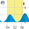 Aquinnah tide chart for Wednesday, April 1, 2026