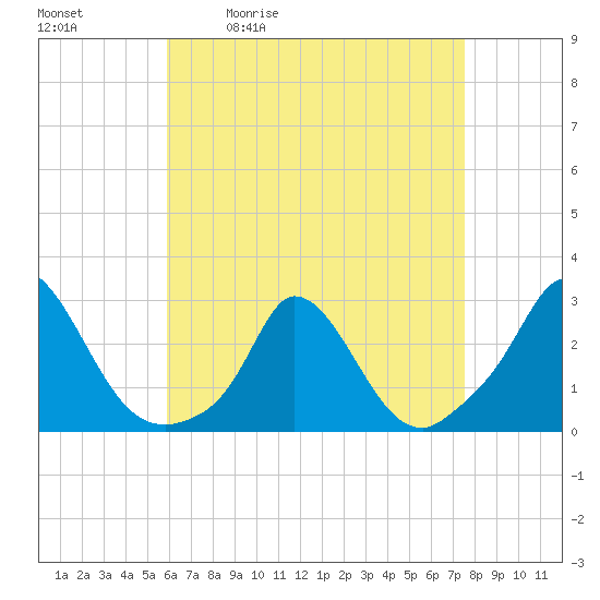 Aquinnah tide chart for Tuesday, April 21, 2026