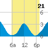 Aquinnah tide chart for Tuesday, April 21, 2026