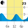 Aquinnah tide chart for Thursday, April 23, 2026