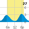 Aquinnah tide chart for Monday, April 27, 2026