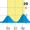 Aquinnah tide chart for Tuesday, April 28, 2026