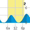 Aquinnah tide chart for Thursday, April 2, 2026
