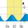 Aquinnah tide chart for Saturday, April 4, 2026