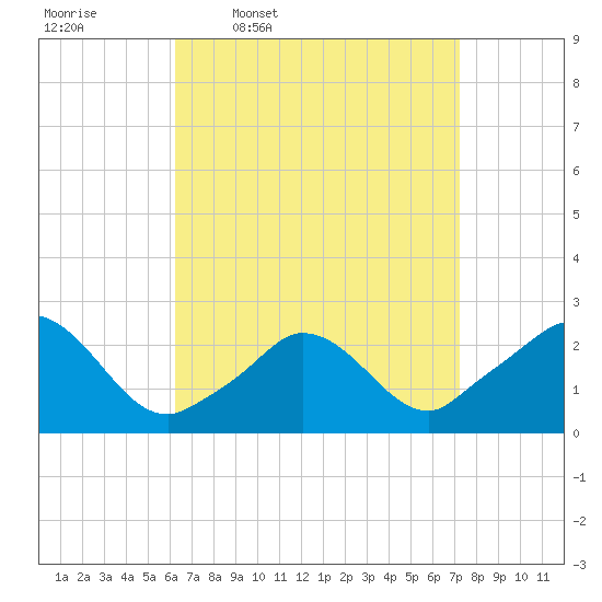 Aquinnah tide chart for Tuesday, April 7, 2026