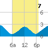 Aquinnah tide chart for Tuesday, April 7, 2026