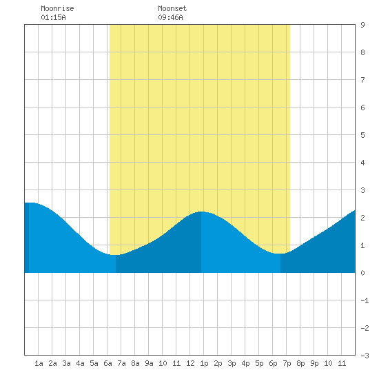 Aquinnah tide chart for Wednesday, April 8, 2026