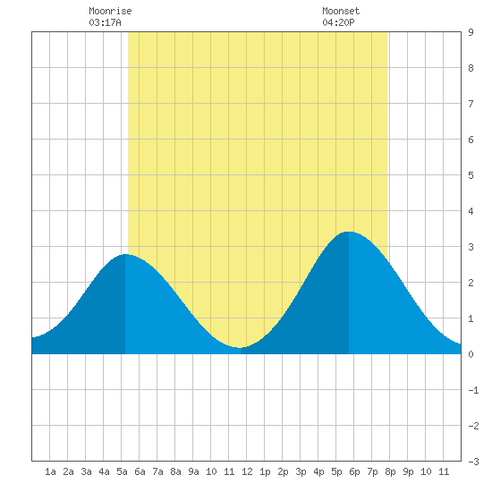 Aquinnah tide chart for Wednesday, May 13, 2026