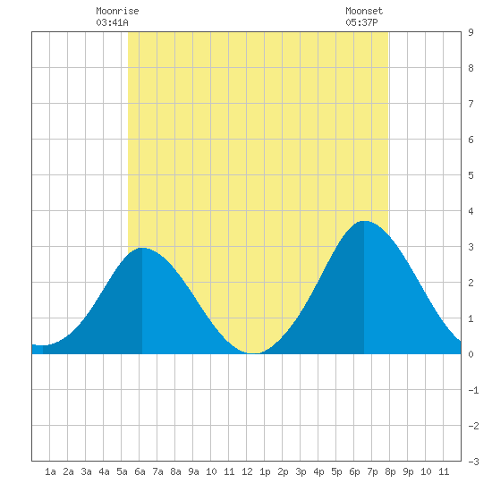 Aquinnah tide chart for Thursday, May 14, 2026