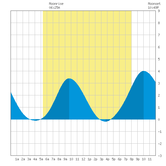 Aquinnah tide chart for Monday, May 18, 2026