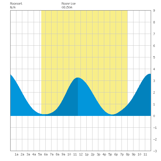 Aquinnah tide chart for Wednesday, May 20, 2026