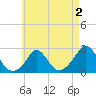 Aquinnah tide chart for Saturday, May 2, 2026