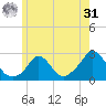 Aquinnah tide chart for Sunday, May 31, 2026