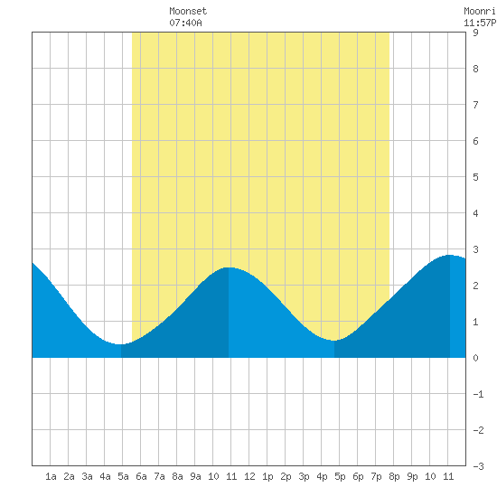 Aquinnah tide chart for Tuesday, May 5, 2026