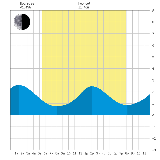 Aquinnah tide chart for Saturday, May 9, 2026