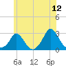 Aquinnah tide chart for Friday, June 12, 2026