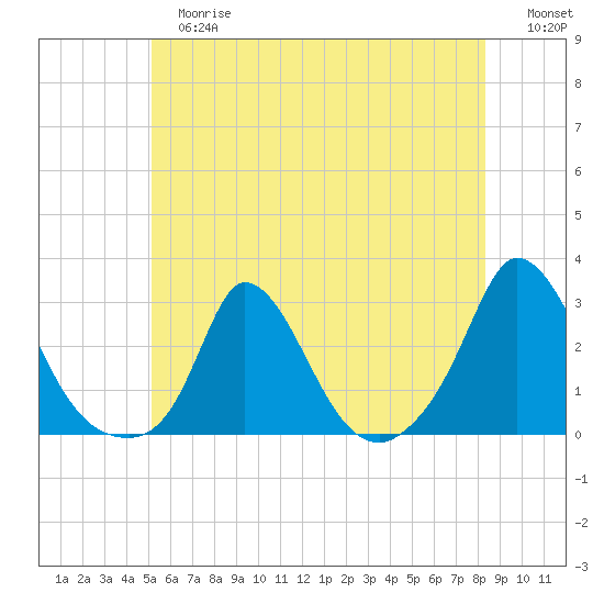 Aquinnah tide chart for Tuesday, June 16, 2026