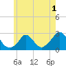 Aquinnah tide chart for Monday, June 1, 2026