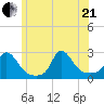 Aquinnah tide chart for Sunday, June 21, 2026