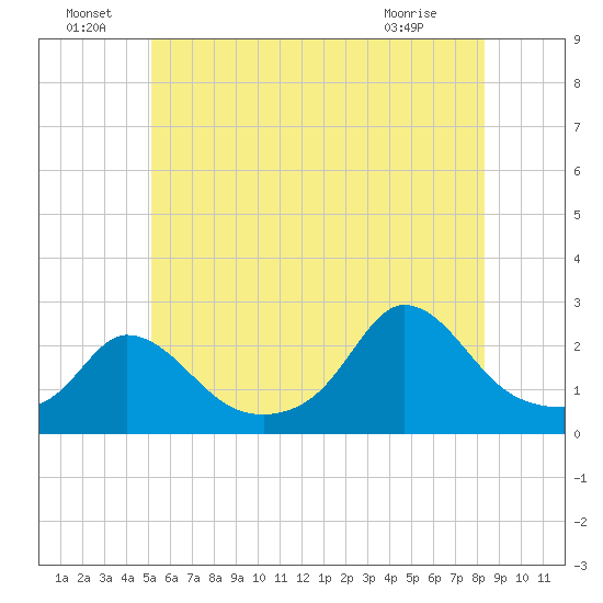 Aquinnah tide chart for Wednesday, June 24, 2026