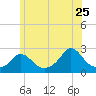 Aquinnah tide chart for Thursday, June 25, 2026