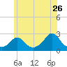 Aquinnah tide chart for Friday, June 26, 2026