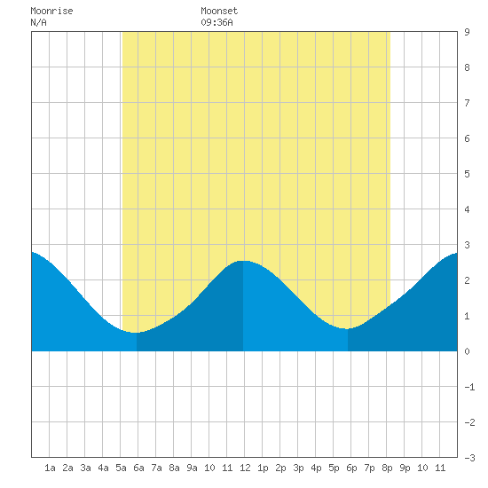 Aquinnah tide chart for Friday, June 5, 2026